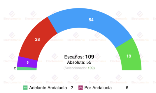 encuesta andalucia sigma dos 13abr el pp llega a la precampana con la mayoria absoluta a tiro