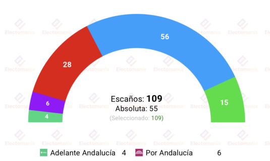 encuesta andalucia sigmados 25 abr moreno llega a la campana con absoluta