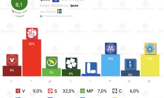 encuesta suecia ipsos 29abr la izquierda volveria al gobierno