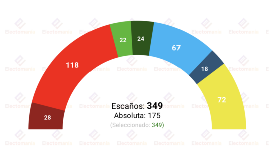 encuesta suecia novus 22 abr fuerte ventaja socialdemocrata