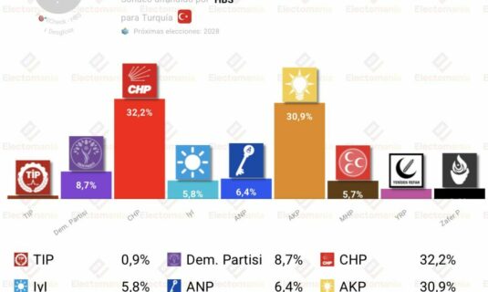 encuesta turquia hbs 20 abr el chp lidera sobre el akp anp supera el 6
