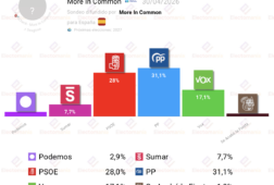encuesta more in common 30 abr el pp ganaria las elecciones seguido de cerca por el psoe
