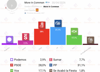 Encuesta More In Common (30 abr): el PP ganaría las elecciones, seguido de cerca por el PSOE