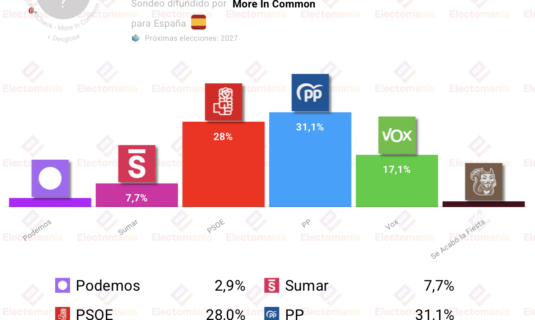 encuesta more in common 30 abr el pp ganaria las elecciones seguido de cerca por el psoe