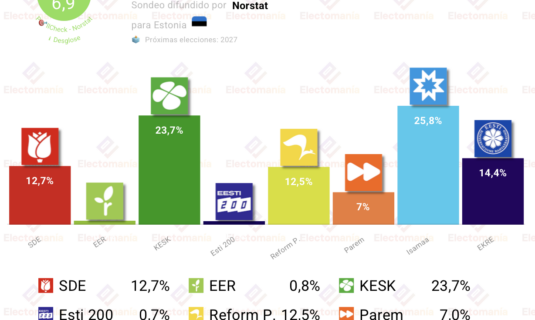 encuesta estonia norstat abr26 conservadores vs agraristas