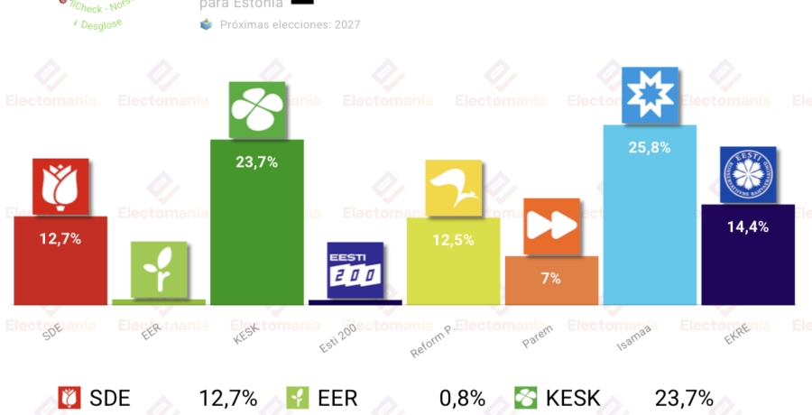 encuesta estonia norstat abr26 conservadores vs agraristas