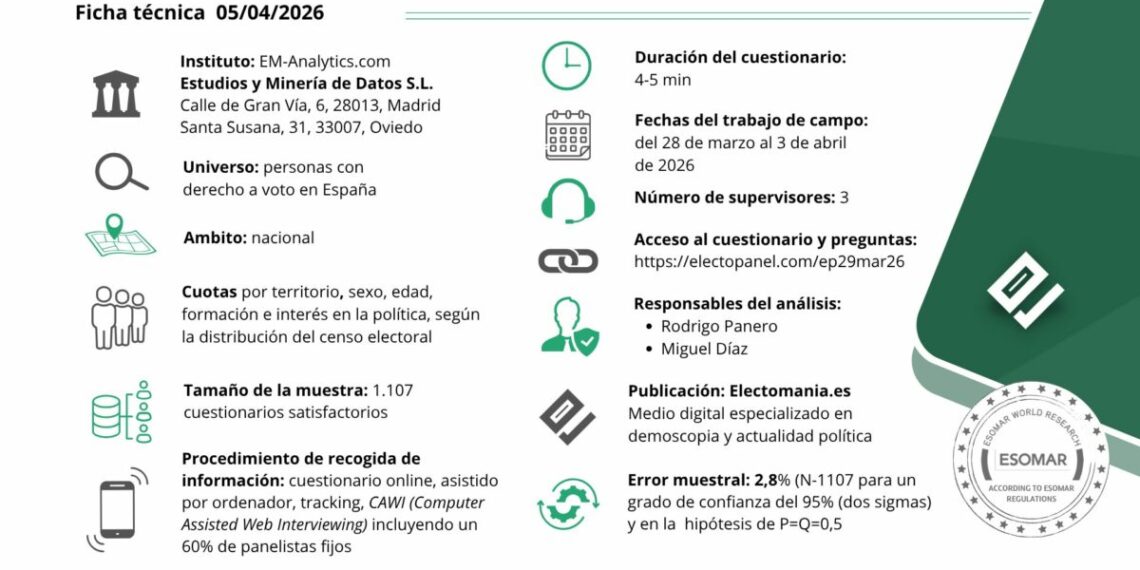 ElectoPanel (5 abril): la bajada de Vox impulsa la recuperación de la izquierda - Electomanía