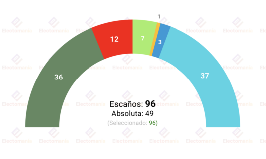 encuesta gales yougov 22 abr empate reform vs pc y multipartidismo