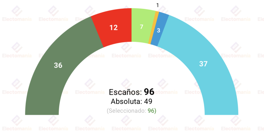 encuesta gales yougov 22 abr empate reform vs pc y multipartidismo
