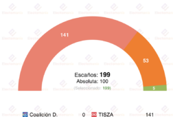 encuesta hungria median 9 abr orban seria arrasado por tisza