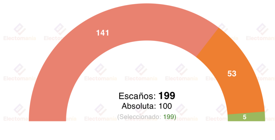encuesta hungria median 9 abr orban seria arrasado por tisza