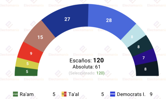 encuesta israel lazar 27abr likud y yashar suben tras la coalicion de bennet