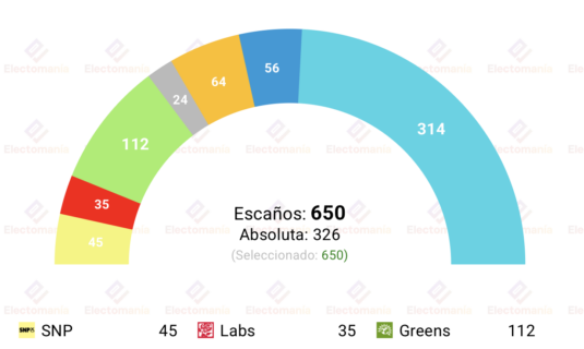 encuesta uk fon 24 abr los verdes superan el 20