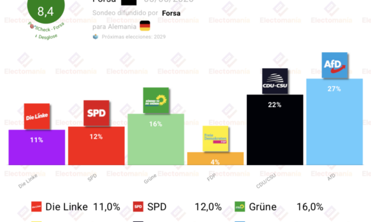 encuesta alemania forsa 5 may la ventaja de afd se amplia hasta los 5p