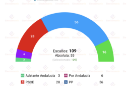 encuesta andalucia hm 11 may moreno retiene la absoluta