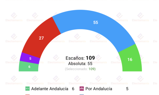 encuesta andalucia tp 11 may moreno acaricia la absoluta pero no la confirma