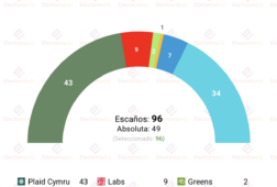 gales historica victoria nacionalista reform se dispara y los laboristas se hunden
