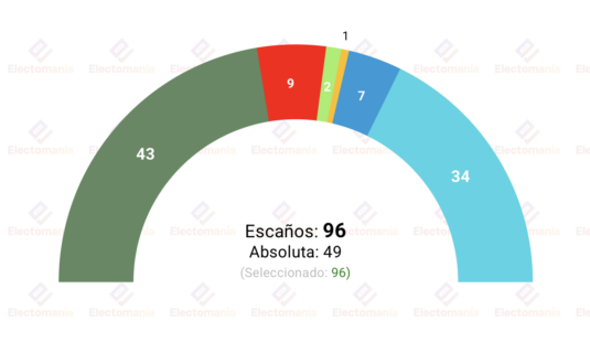 gales historica victoria nacionalista reform se dispara y los laboristas se hunden