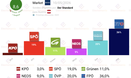 encuesta austria market 10 may fpo sigue disparado cerca del 40