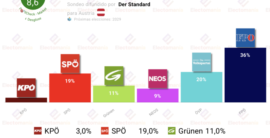 encuesta austria market 10 may fpo sigue disparado cerca del 40