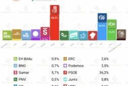 barometro del cis mayo26 el psoe superaria al pp por mas de 11 puntos