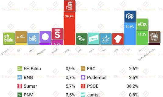 barometro del cis mayo26 el psoe superaria al pp por mas de 11 puntos