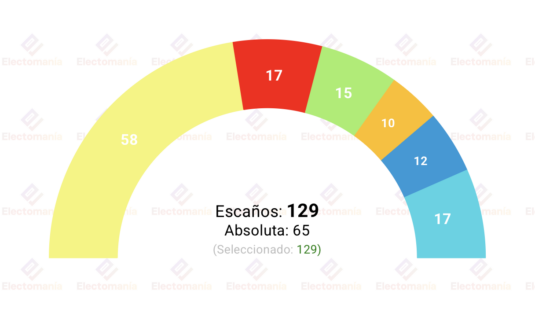 escocia mayoria independentista hundimiento tory
