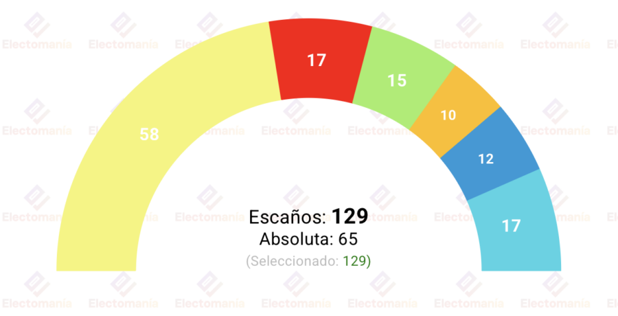 escocia mayoria independentista hundimiento tory