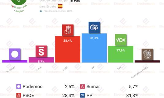 encuesta 40db 4 may vox pierde casi 1p en un mes