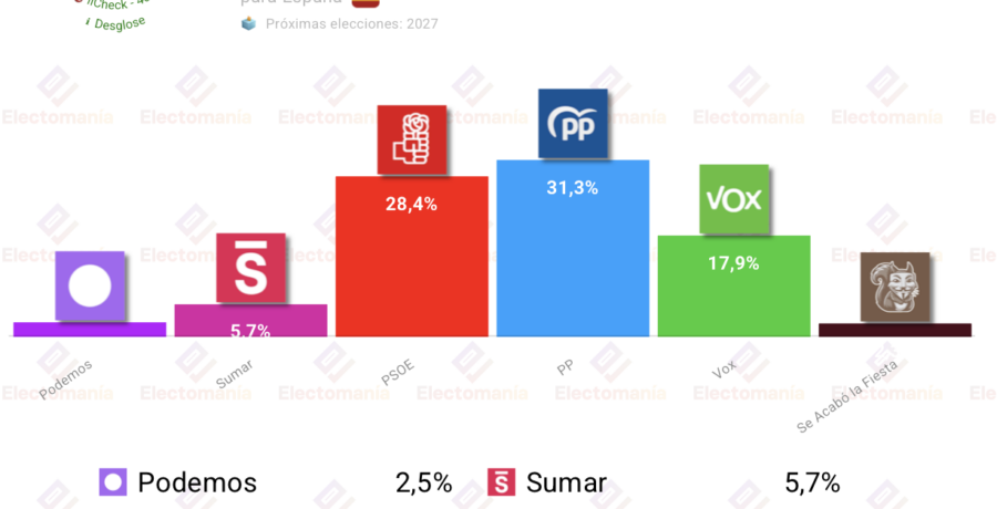 encuesta 40db 4 may vox pierde casi 1p en un mes