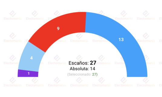encuesta a coruna demosgal 24 may la izquierda conservaria la alcaldia