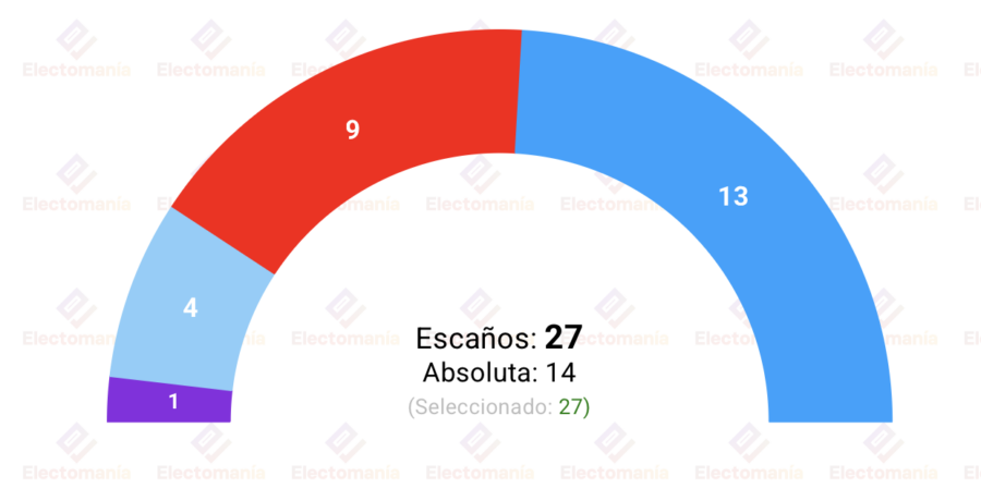 encuesta a coruna demosgal 24 may la izquierda conservaria la alcaldia