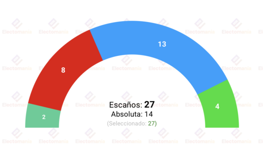 encuesta alcobendas nc rep 23 may el pp seguiria gobernando