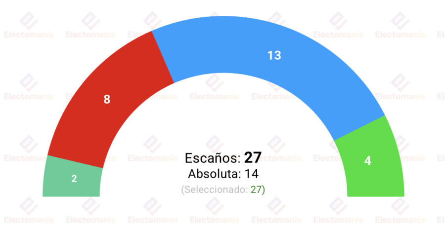 encuesta alcobendas nc rep 23 may el pp seguiria gobernando