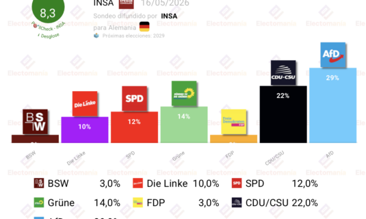 encuesta alemania insa 16 may afd amplia su ventaja sobre cdu a 7p