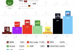 encuesta alemania insa 2 may afd se acerca al 30