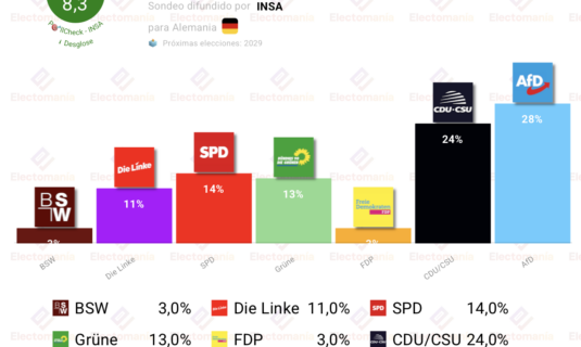 encuesta alemania insa 2 may afd se acerca al 30