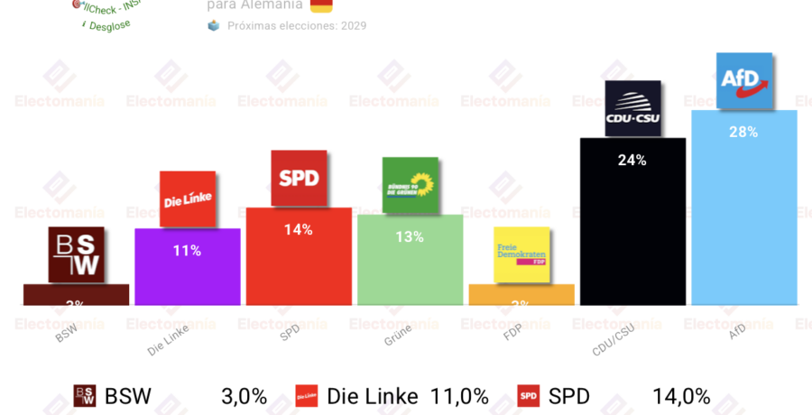encuesta alemania insa 2 may afd se acerca al 30