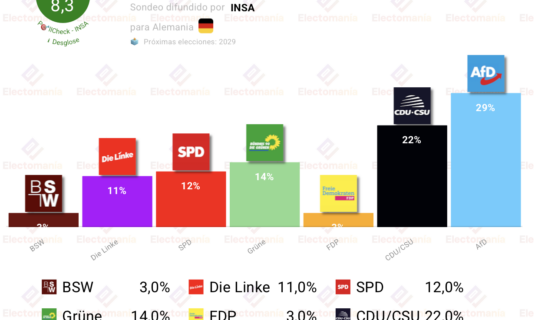 encuesta alemania insa 31 may afd continua disparada 7p por delante de cdu