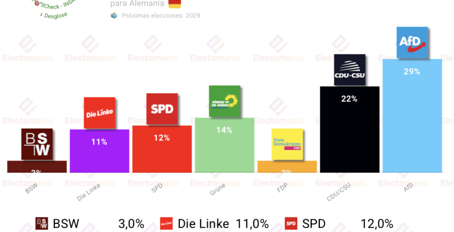 encuesta alemania insa 31 may afd continua disparada 7p por delante de cdu