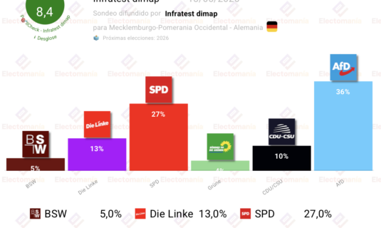 encuesta mecklemburgo pomerania occidental i dimap 13 may subida de afd y spd cdu cae