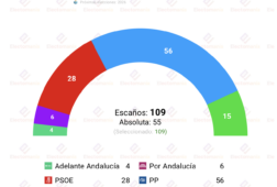 encuesta andalucia 40db el pp acaricia la absoluta y dobla en escanos al psoe