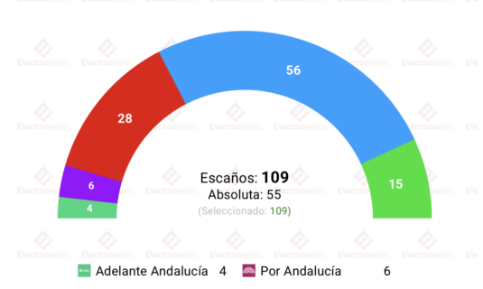 encuesta andalucia 40db el pp acaricia la absoluta y dobla en escanos al psoe