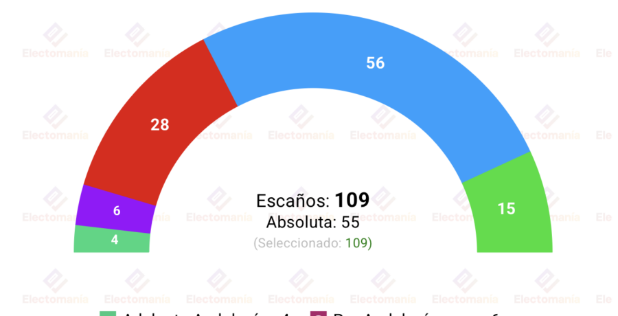 encuesta andalucia 40db el pp acaricia la absoluta y dobla en escanos al psoe
