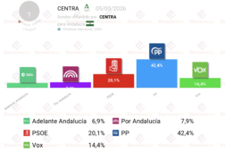 barometro andalucia centra 5 may bajada de pp y vox hundimiento del psoe y subida de adelante