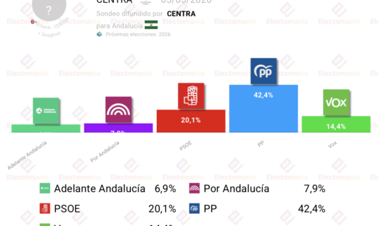barometro andalucia centra 5 may bajada de pp y vox hundimiento del psoe y subida de adelante