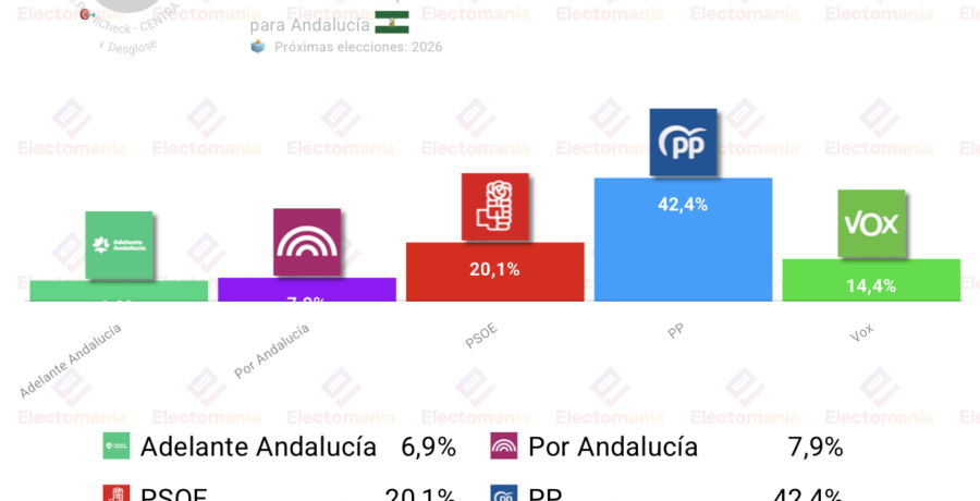 barometro andalucia centra 5 may bajada de pp y vox hundimiento del psoe y subida de adelante