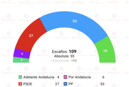 encuesta andalucia joly 4 may moreno se enfrenta a la incertidumbre de un pacto con vox