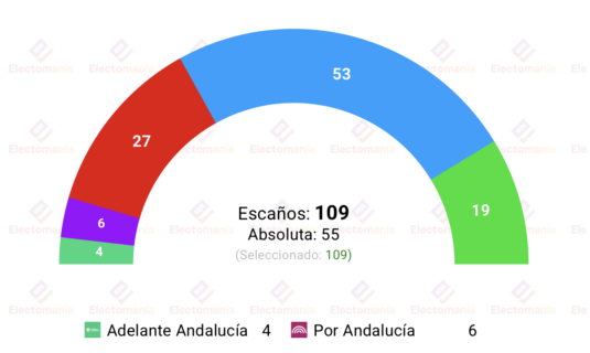 encuesta andalucia joly 4 may moreno se enfrenta a la incertidumbre de un pacto con vox