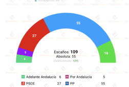 encuesta andalucia gad3 10may la mayoria de moreno en el aire empate entre aa y por a